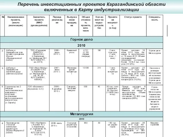 Перечень инвестиционных проектов Карагандинской области включенных в Карту индустриализации