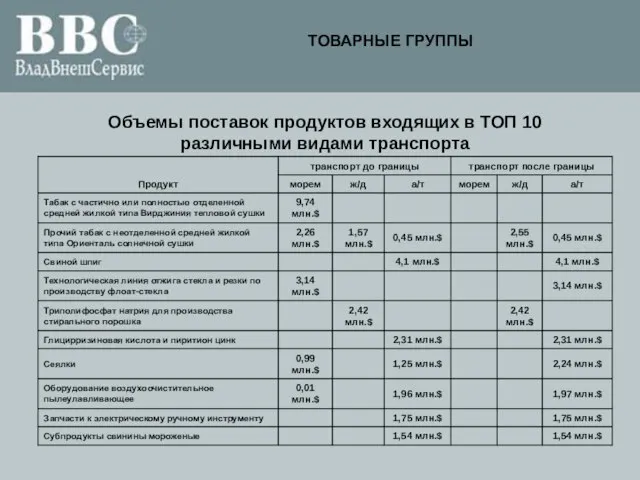 ТОВАРНЫЕ ГРУППЫ