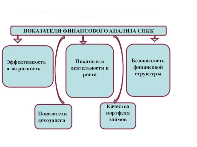 ОСНОВНЫЕ ПОКАЗАТЕЛИ ФИНАНСОВОГО СОСТОЯНИЯ СПКК ПОКАЗАТЕЛИ ФИНАНСОВОГО АНАЛИЗА СПКК Показатели доходности Качество