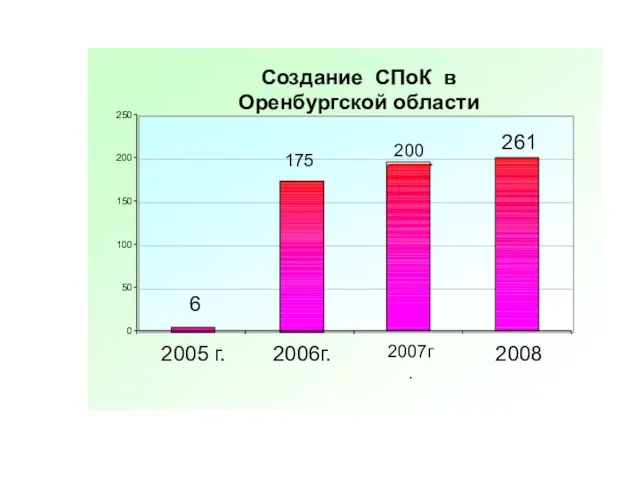 Создание СПоК в Оренбургской области 6 175 200 261 0 50 100