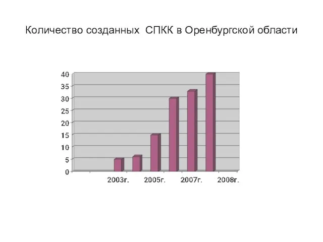 Количество созданных СПКК в Оренбургской области