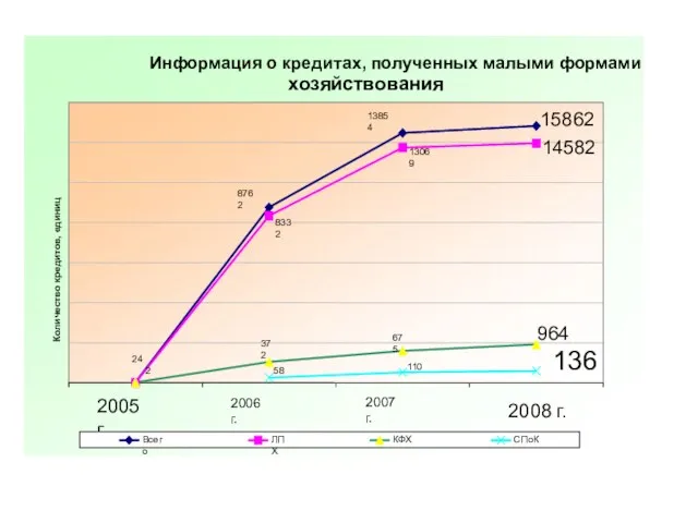 Информация о кредитах, полученных малыми формами хозяйствования 15862 24 8762 13854 2