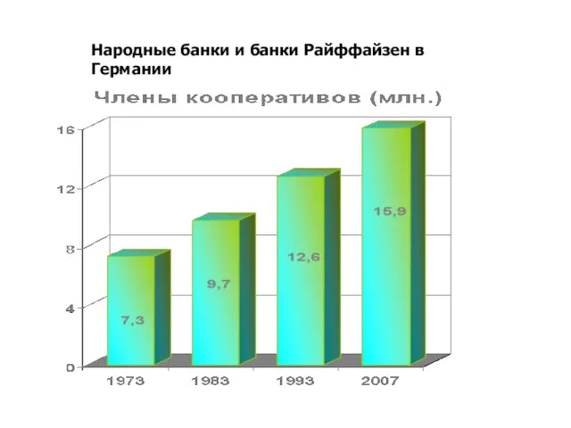 Народные банки и банки Райффайзен в Германии