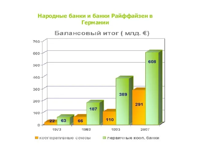 Народные банки и банки Райффайзен в Германии