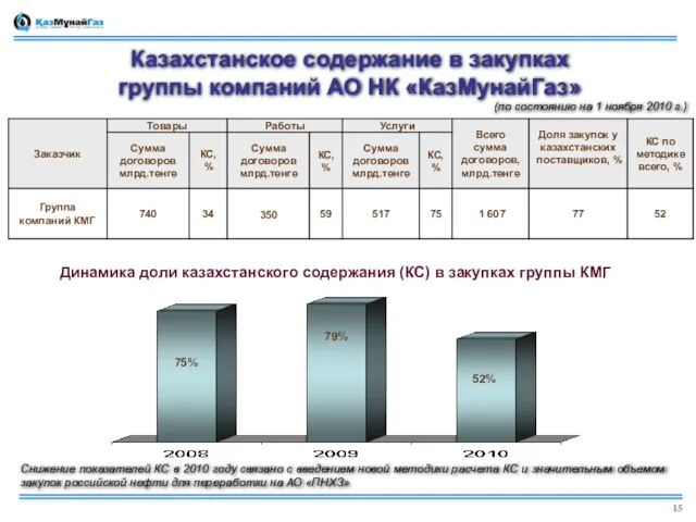 Казахстанское содержание в закупках группы компаний АО НК «КазМунайГаз» Динамика доли казахстанского