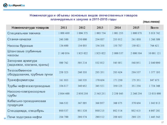 Номенклатура и объемы основных видов отечественных товаров планируемых к закупке в 2011-2015 годы 17 (тыс.тенге)