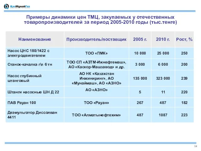 Примеры динамики цен ТМЦ, закупаемых у отечественных товаропроизводителей за период 2005-2010 годы (тыс.тенге) 14