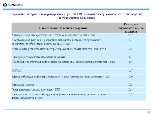 Перечень товаров, импортируемых группой КМГ в связи с отсутствием их производства в Республике Казахстан 18