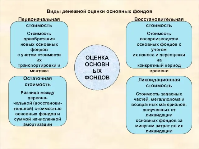 Виды денежной оценки основных фондов ОЦЕНКА ОСНОВНЫХ ФОНДОВ Первоначальная стоимость Стоимость приобретения