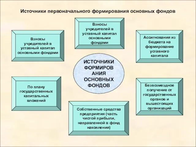 Источники первоначального формирования основных фондов Взносы учредителей в уставный капитал основными фондами