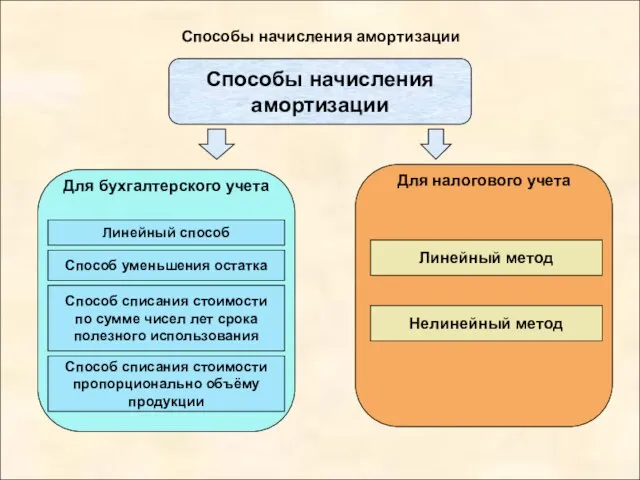 Способы начисления амортизации Способы начисления амортизации Линейный способ Способ уменьшения остатка Способ