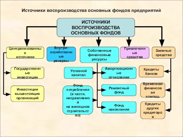 Источники воспроизводства основных фондов предприятий ИСТОЧНИКИ ВОСПРОИЗВОДСТВА ОСНОВНЫХ ФОНДОВ