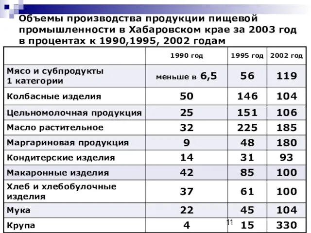 Объемы производства продукции пищевой промышленности в Хабаровском крае за 2003 год в