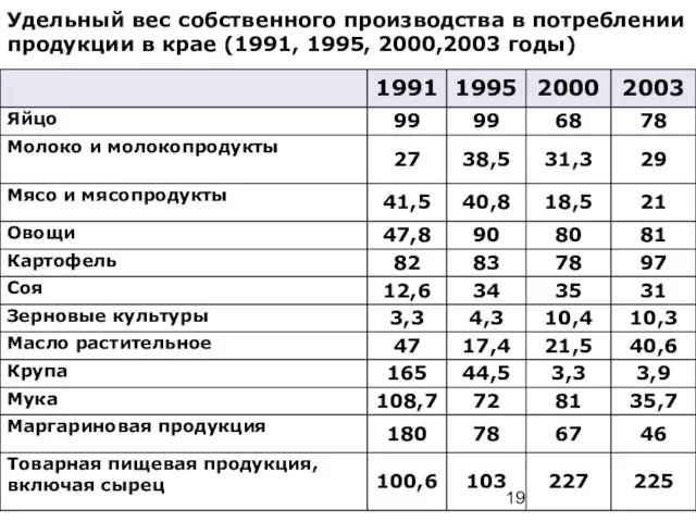 Удельный вес собственного производства в потреблении продукции в крае (1991, 1995, 2000,2003 годы)