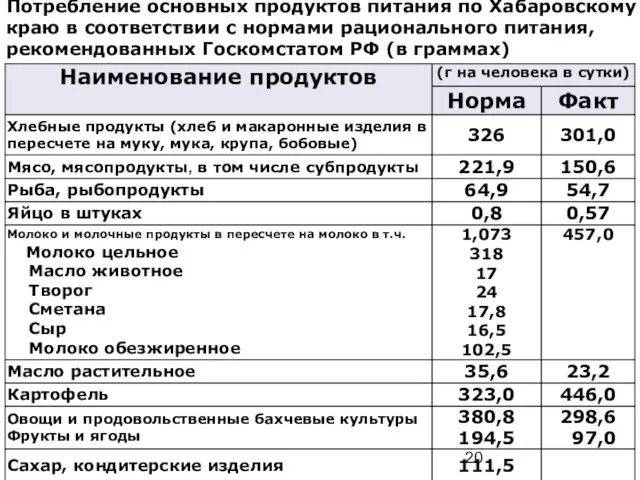 Потребление основных продуктов питания по Хабаровскому краю в соответствии с нормами рационального