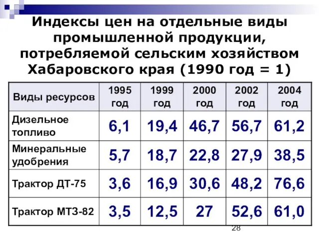 Индексы цен на отдельные виды промышленной продукции, потребляемой сельским хозяйством Хабаровского края (1990 год = 1)