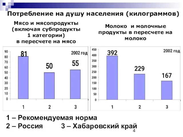 Мясо и мясопродукты (включая субпродукты 1 категории) в пересчете на мясо Молоко