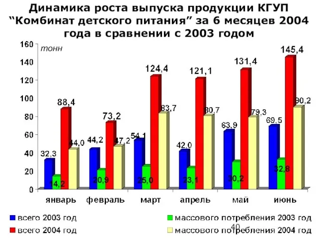 Динамика роста выпуска продукции КГУП “Комбинат детского питания” за 6 месяцев 2004