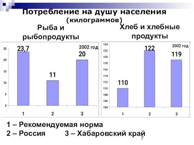 Рыба и рыбопродукты Хлеб и хлебные продукты Потребление на душу населения (килограммов)