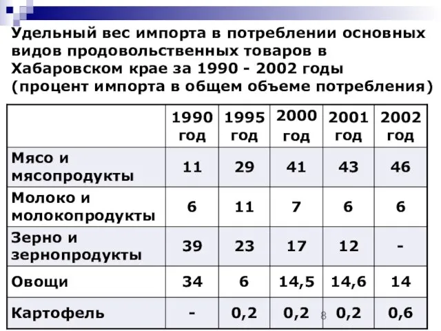 Удельный вес импорта в потреблении основных видов продовольственных товаров в Хабаровском крае