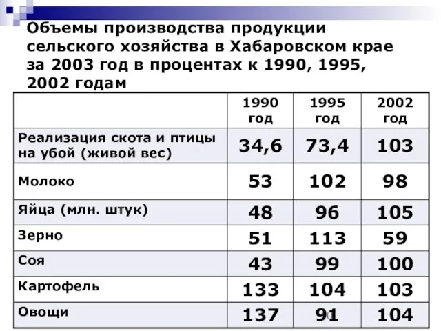 Объемы производства продукции сельского хозяйства в Хабаровском крае за 2003 год в