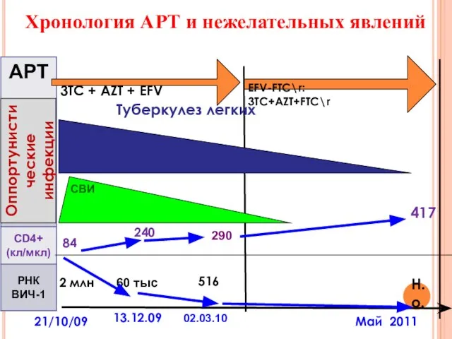 Хронология АРТ и нежелательных явлений 3ТС + АZT + EFV EFV-FTC\r: 3TC+AZT+FTC\r