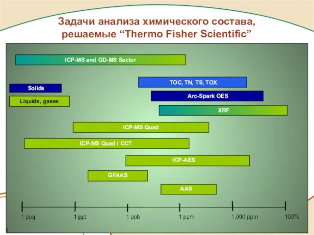 Задачи анализа химического состава, решаемые “Thermo Fisher Scientific”