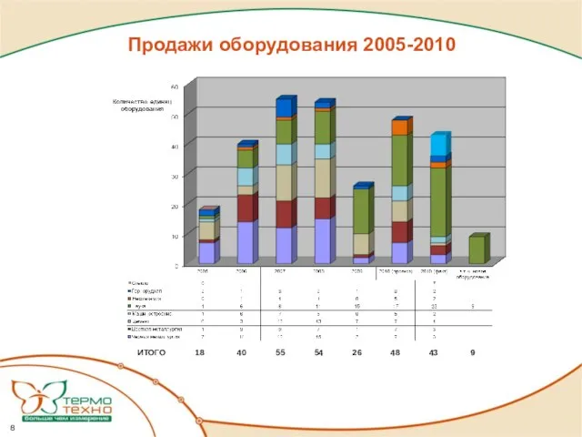 Продажи оборудования 2005-2010