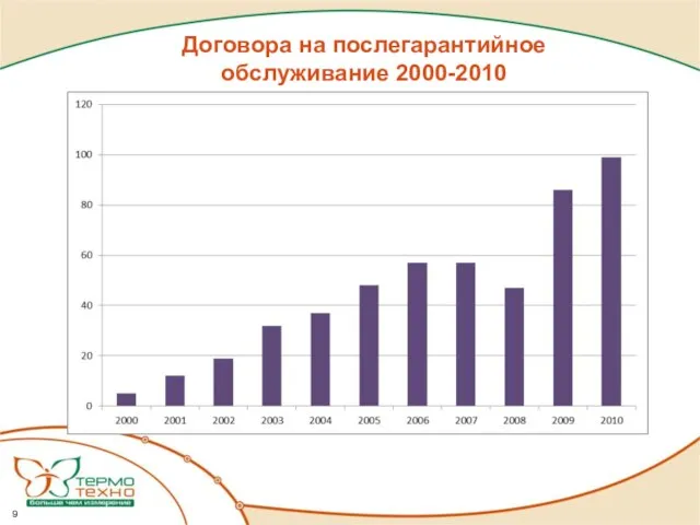 Договора на послегарантийное обслуживание 2000-2010