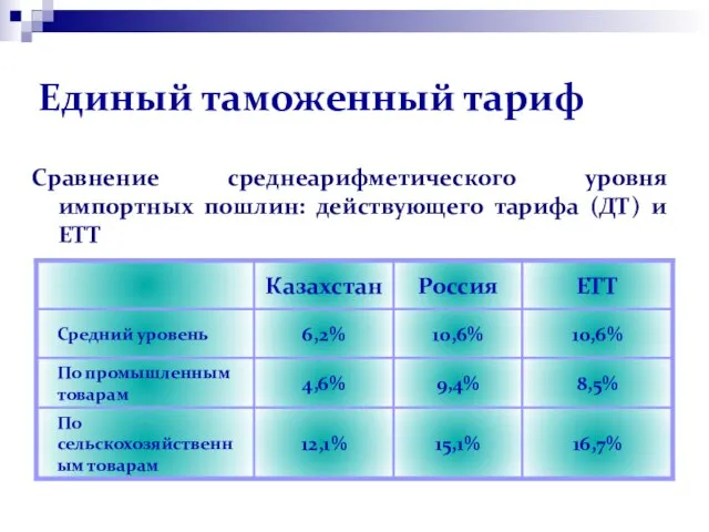 Единый таможенный тариф Сравнение среднеарифметического уровня импортных пошлин: действующего тарифа (ДТ) и ЕТТ