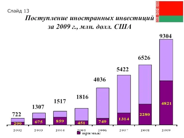 Поступление иностранных инвестиций за 2009 г., млн. долл. США 722 1307 1517