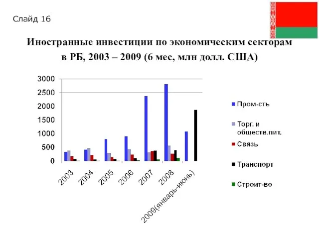 Иностранные инвестиции по экономическим секторам в РБ, 2003 – 2009 (6 мес,