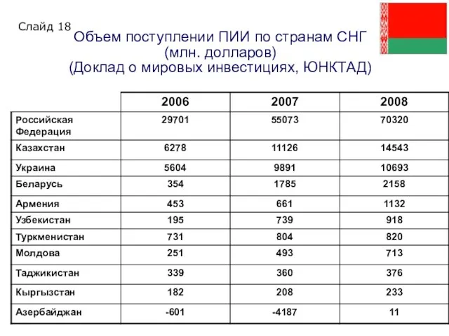 Объем поступлении ПИИ по странам СНГ (млн. долларов) (Доклад о мировых инвестициях, ЮНКТАД) Слайд 18