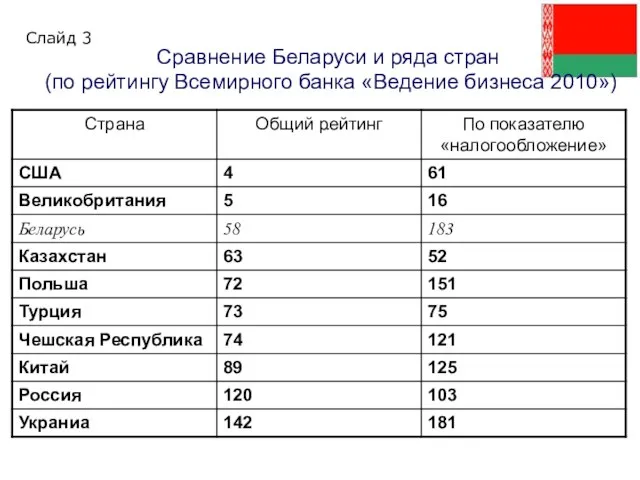 Сравнение Беларуси и ряда стран (по рейтингу Всемирного банка «Ведение бизнеса 2010») . Слайд 3