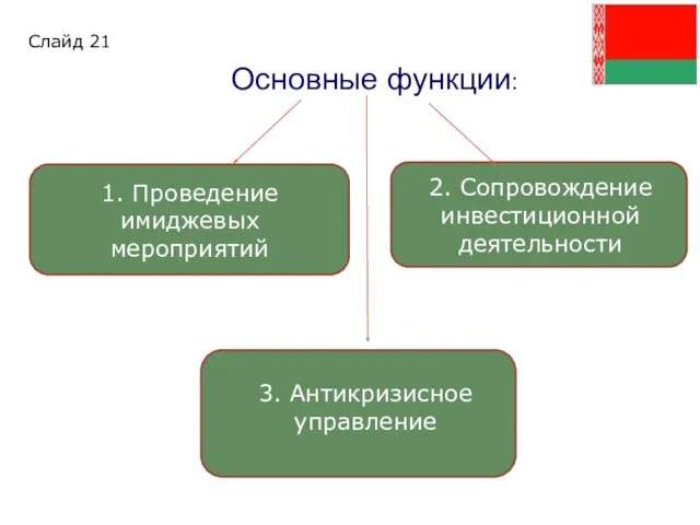 Основные функции: 2. Сопровождение инвестиционной деятельности 3. Антикризисное управление 1. Проведение имиджевых мероприятий Слайд 21