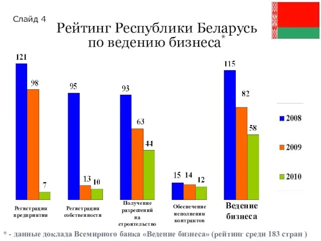 Рейтинг Республики Беларусь по ведению бизнеса* 14 Слайд 4