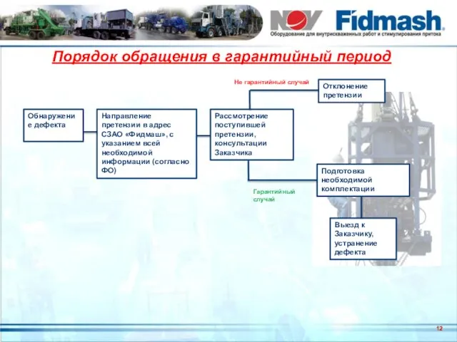 Порядок обращения в гарантийный период Обнаружение дефекта Направление претензии в адрес СЗАО