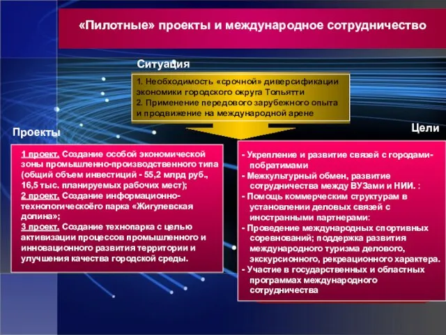 «Пилотные» проекты и международное сотрудничество 1. Необходимость «срочной» диверсификации экономики городского округа