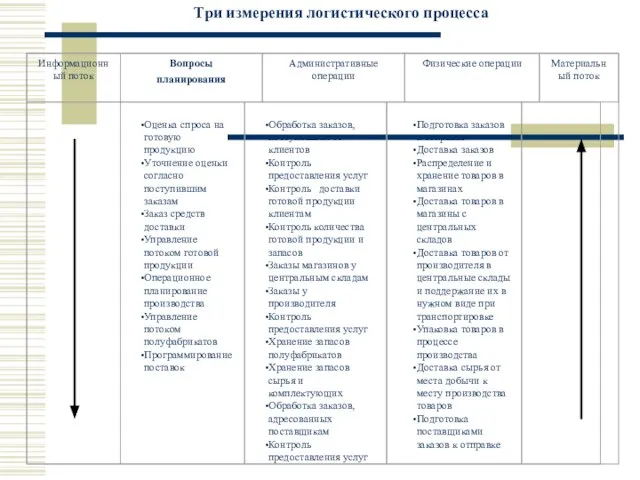 Три измерения логистического процесса