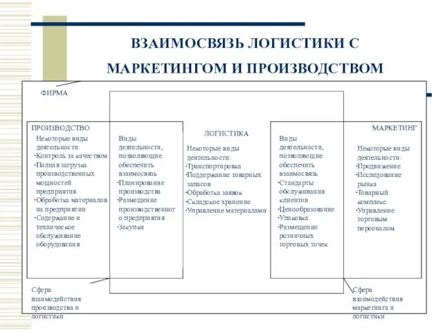 ВЗАИМОСВЯЗЬ ЛОГИСТИКИ С МАРКЕТИНГОМ И ПРОИЗВОДСТВОМ