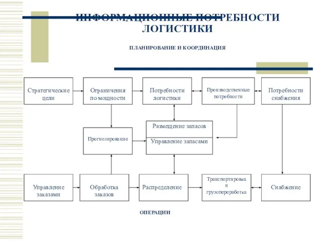 ИНФОРМАЦИОННЫЕ ПОТРЕБНОСТИ ЛОГИСТИКИ ПЛАНИРОВАНИЕ И КООРДИНАЦИЯ