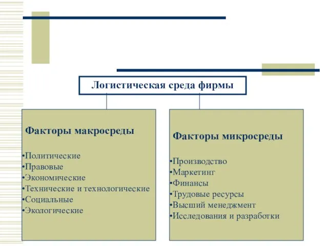 Логистическая среда фирмы Факторы макросреды Политические Правовые Экономические Технические и технологические Социальные