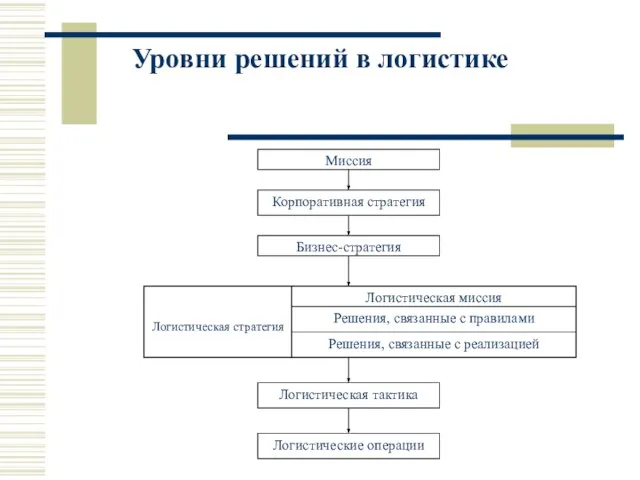 Уровни решений в логистике