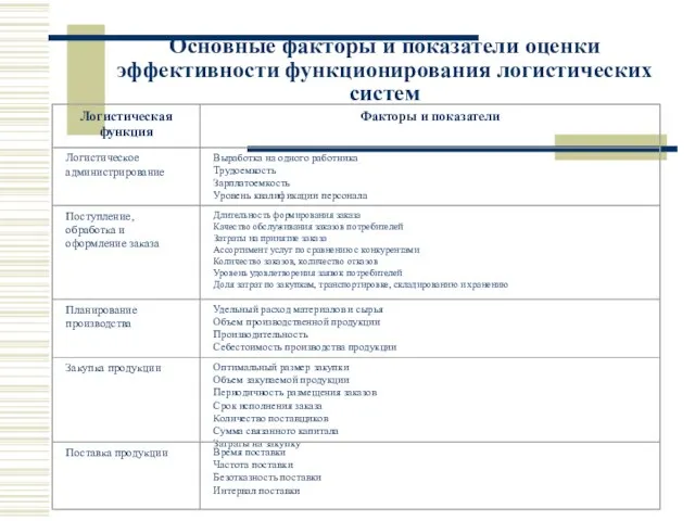 Основные факторы и показатели оценки эффективности функционирования логистических систем