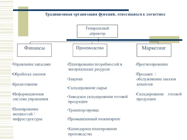 Традиционная организация функций, относящихся к логистике