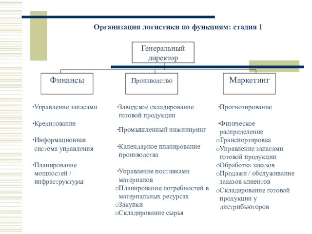 Организация логистики по функциям: стадия 1