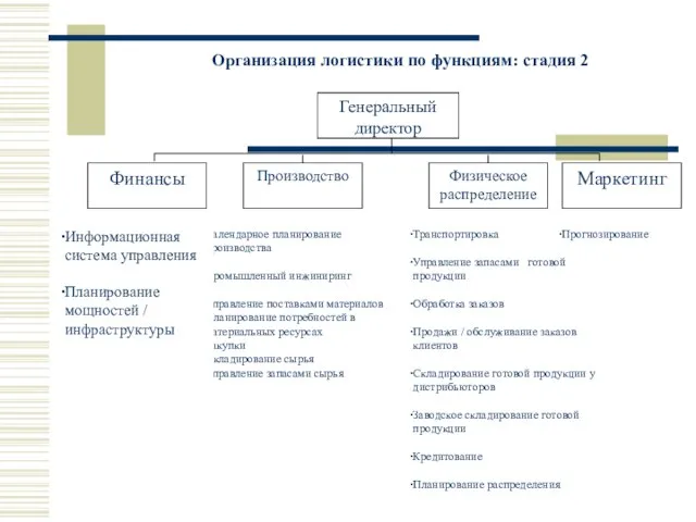 Организация логистики по функциям: стадия 2