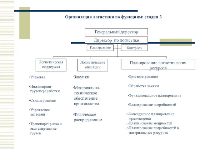 Организация логистики по функциям: стадия 3