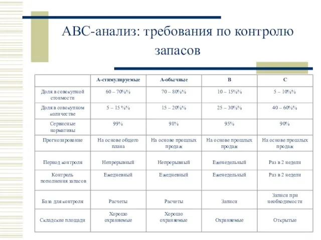 АВС-анализ: требования по контролю запасов