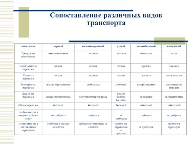 Сопоставление различных видов транспорта